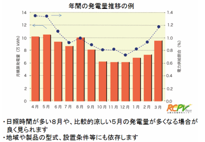 太陽光架台をどう設置すればいいの？夏季に発電量減少を避けるため