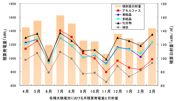 太陽光架台をどう設置すればいいの？夏季に発電量減少を避けるため