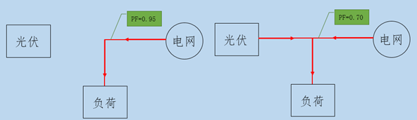 搞定6点，夏天光伏电站发电量事半功倍！