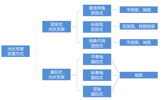 太阳能支架的发展之旅