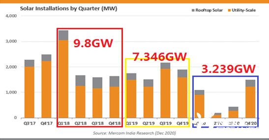 47.5 GW在管道，24.5 GW已招标，印度2021年光伏支架市场可期