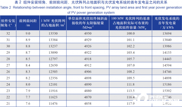 降低光伏支架系统最佳安装倾角对发电量影响的研究