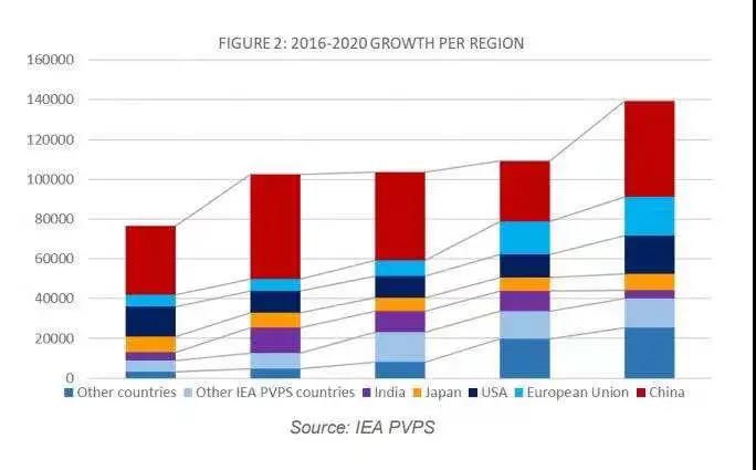 IEA：2020年全球累计光伏支架装机760.4GW 20国新增光伏超1GW