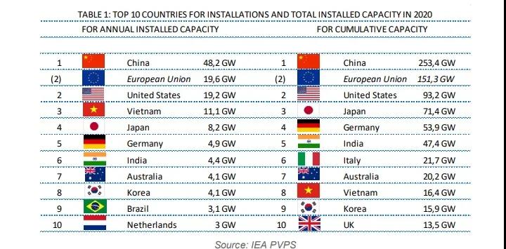 IEA：2020年全球累计光伏支架装机760.4GW 20国新增光伏超1GW