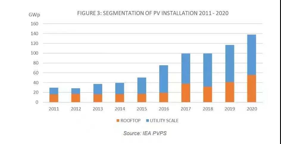 IEA：2020年全球累计光伏支架装机760.4GW 20国新增光伏超1GW