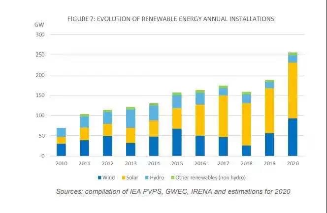 IEA：2020年全球累计光伏支架装机760.4GW 20国新增光伏超1GW