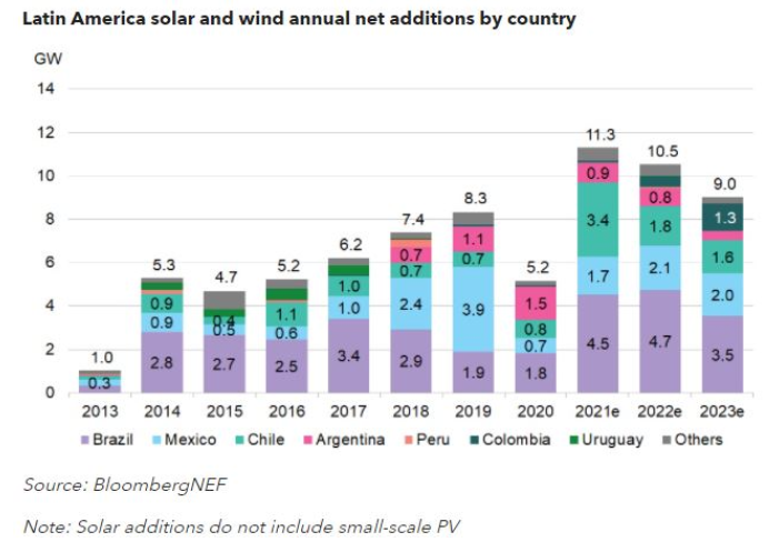 2021年拉丁美洲新增太阳能支架与风能装机有望破10GW